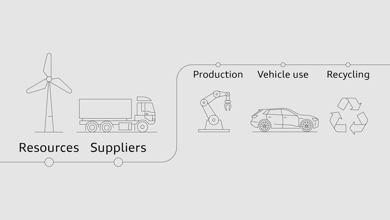 Responsibility in the supply chain